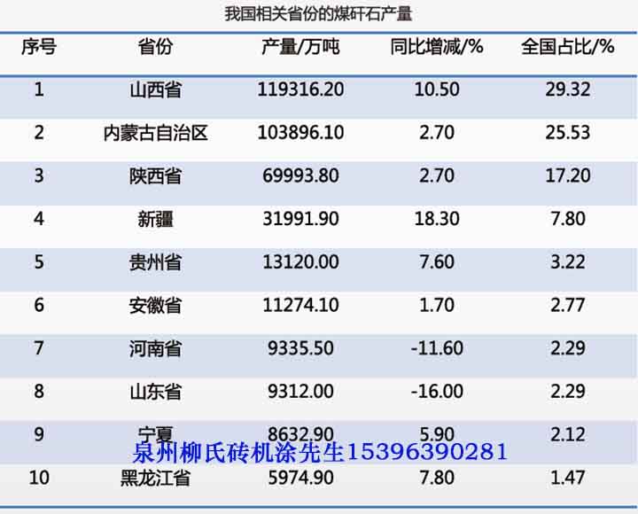 全国煤矸石分布情况